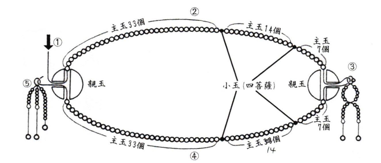 念珠修理紐PDFの図。左右の親玉の間に主玉が輪状に並び、房は親玉の外側にあります。